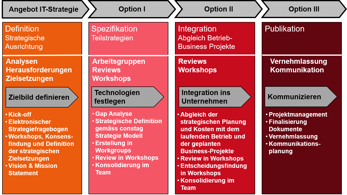 IT-Strategie_constagHORIZON