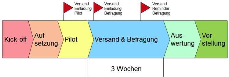 Ablauf einer IT-Zufriedenheitsumfrage Ablauf einer IT-Zufriedenheitsumfrage