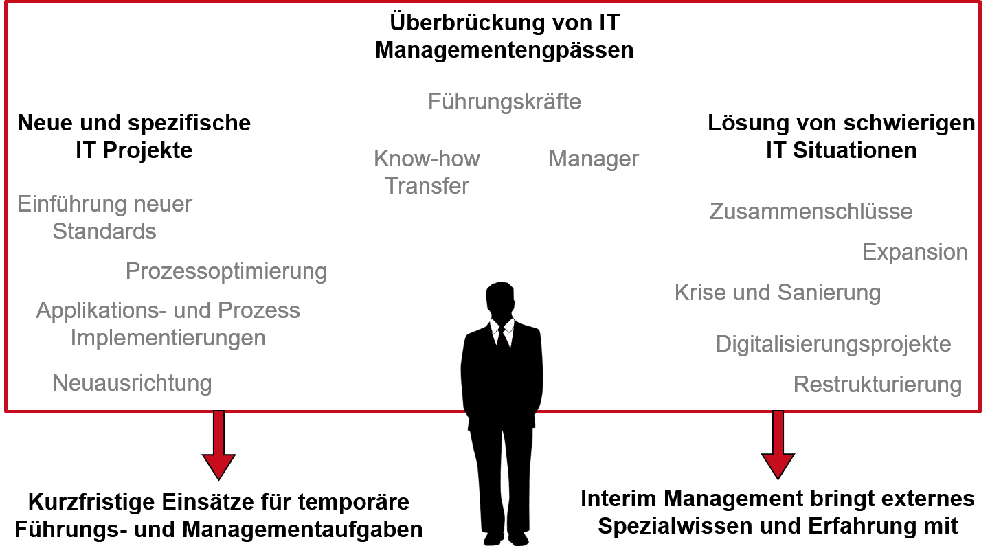 Interim Management im ICT Bereich