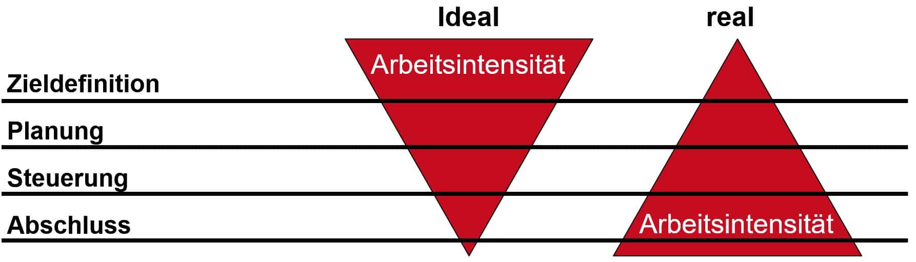Projekt Initialisierung Arbeitsintensität