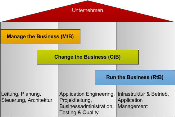 IT Service Verrechnung Leistungsbänder IT Service Verrechnung Leistungsbänder
